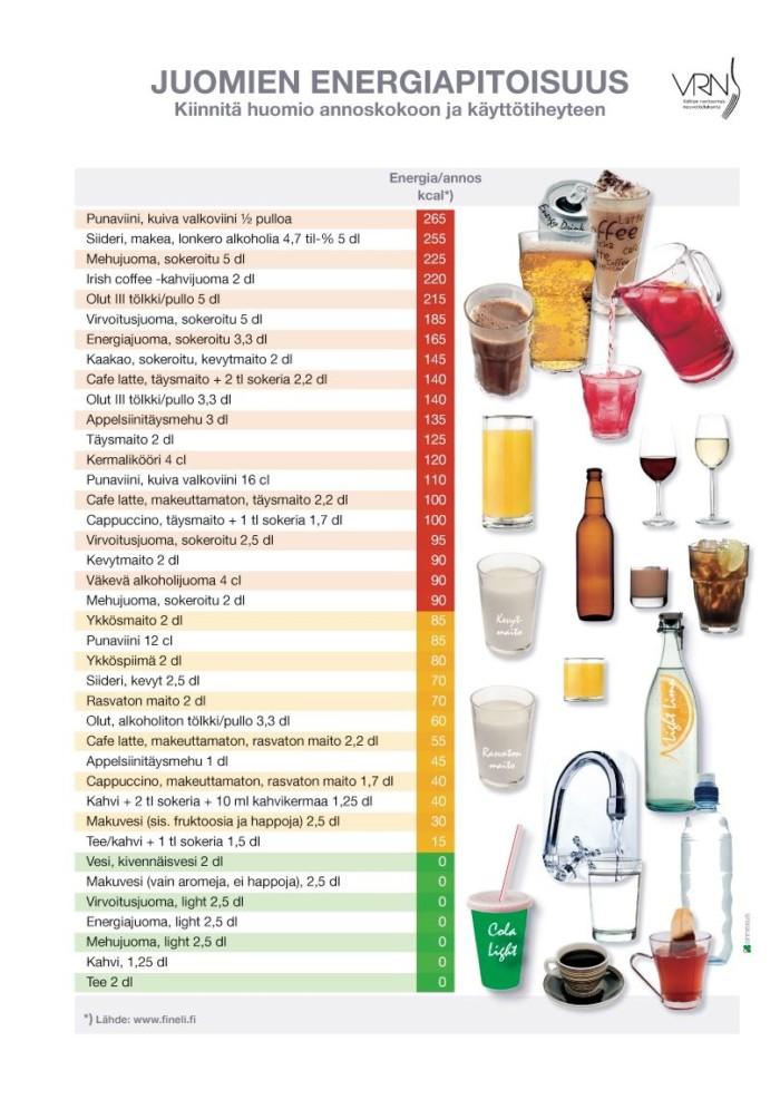 Juomien energiapitoisuus taulukko